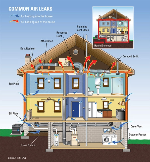 Common Air Leaks in Your Home 