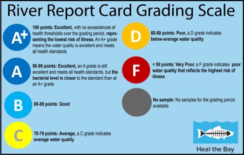 Water Chart Grade R River Report Card: How Safe Is The Freshwater In Los Angeles? - Heal ...