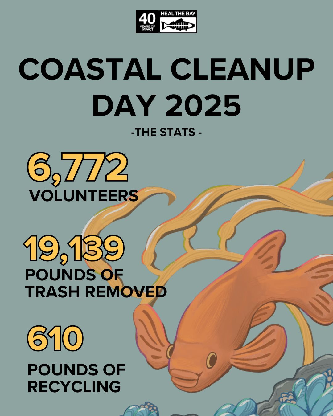 Coastal Clean Up Day 2025. The Stats. 6,772 volunteers. 19,139 pounds of trash removed. 610 pounds of recycling removed. 